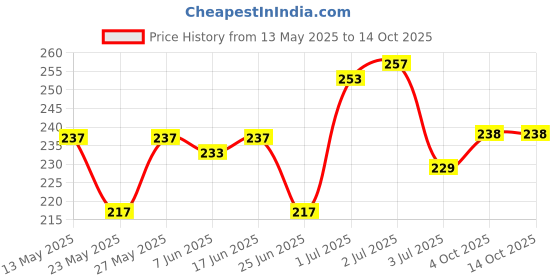 flipkart.com flipkart smartbuy Plastic Grocery Container- 2000 ml flipkart smartbuy Price History Graph from 13 May 2025 to 14 Oct 2025