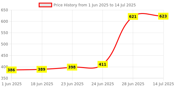 flipkart.com g-pet Plastic Grocery Container - 2000 ml, 1000 ml, 750 ml g-pet Price History Graph from 1 Jun 2025 to 14 Jul 2025