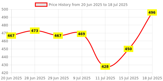 flipkart.com g-pet Plastic Grocery Container - 2000 ml, 1000 ml, 750 ml g-pet Price History Graph from 20 Jun 2025 to 15 Jul 2025