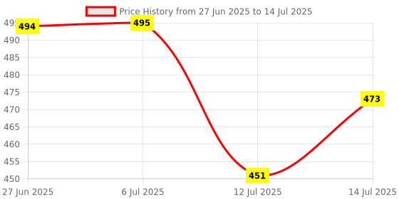 flipkart.com g-pet Plastic Grocery Container - 2000 ml, 1000 ml, 750 ml, 200 ml g-pet Price History Graph from 27 Jun 2025 to 14 Jul 2025