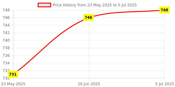 flipkart.com g-pet Plastic Grocery Container - 2000 ml, 1000 ml, 750 ml, 500 ml, 450 ml, 300 ml, 200 ml, 50 ml g-pet Price History Graph from 23 May 2025 to 5 Jul 2025