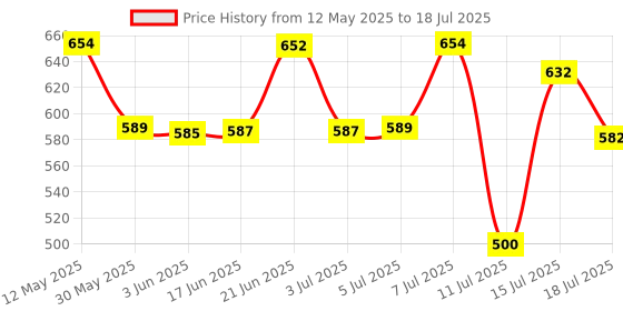 flipkart.com norvium Plastic Grocery Container- 2000 ml, 1200 ml, 650 ml, 350 ml norvium Price History Graph from 12 May 2025 to 15 Jul 2025