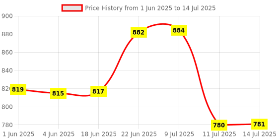 flipkart.com norvium Plastic Grocery Container- 2000 ml, 1200 ml, 650 ml, 350 ml norvium Price History Graph from 1 Jun 2025 to 14 Jul 2025