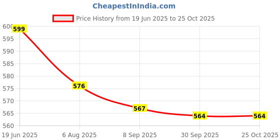 flipkart.com norvium Plastic Grocery Container - 2000 ml, 1200 ml, 650 ml, 350 ml norvium Price History Graph from 19 Jun 2025 to 25 Oct 2025
