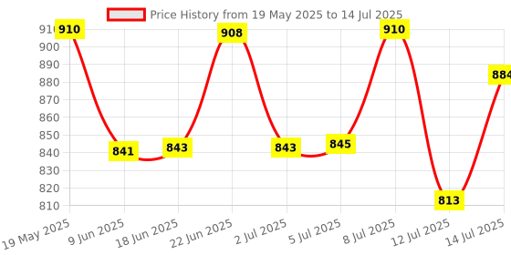 flipkart.com norvium Plastic Grocery Container- 2000 ml, 1200 ml, 650 ml, 350 ml, 250 ml norvium Price History Graph from 19 May 2025 to 14 Jul 2025