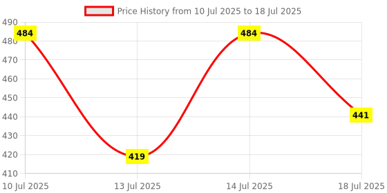 flipkart.com peyton Plastic Grocery Container - 2000 ml, 1500 ml, 1000 ml, 750 ml, 500 ml, 250 ml peyton Price History Graph from 10 Jul 2025 to 14 Jul 2025