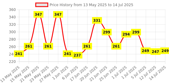 flipkart.com flipkart smartbuy Plastic Grocery Container- 2000 ml, 3000 ml, 4000 ml flipkart smartbuy Price History Graph from 13 May 2025 to 14 Jul 2025