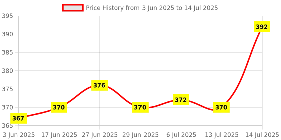flipkart.com mounthills Plastic Grocery Container - 2000 ml, 3000 ml, 4000 ml mounthills Price History Graph from 3 Jun 2025 to 14 Jul 2025