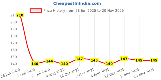 flipkart.com prayati Plastic Grocery Container - 2200 ml prayati Price History Graph from 28 Jun 2025 to 19 Nov 2025