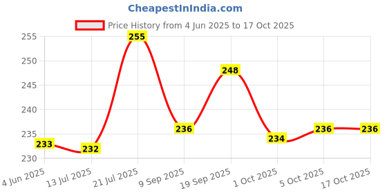 flipkart.com houseofcommon Plastic Grocery Container- 225 ml, 325 ml, 650 ml, 1250 ml, 2200 ml, 3500 ml houseofcommon Price History Graph from 4 Jun 2025 to 15 Oct 2025