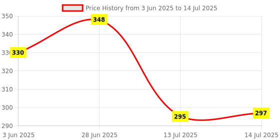 flipkart.com pranij Plastic Grocery Container- 225 ml, 325 ml, 650 ml, 1250 ml, 2200 ml, 3500 ml pranij Price History Graph from 3 Jun 2025 to 14 Jul 2025