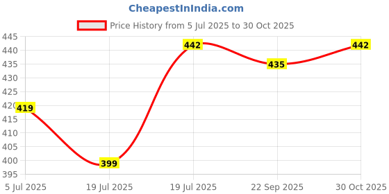 flipkart.com milton Plastic Grocery Container- 23 L milton Price History Graph from 5 Jul 2025 to 30 Oct 2025