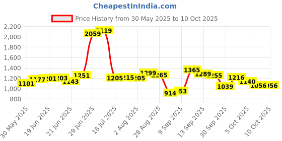 flipkart.com tupperware Plastic Grocery Container - 2300 ml tupperware Price History Graph from 30 May 2025 to 9 Oct 2025
