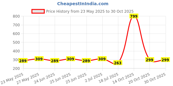 flipkart.com flair Plastic Grocery Container - 2.4 L, 6 L, 8 L flair Price History Graph from 23 May 2025 to 30 Oct 2025