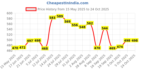 flipkart.com 4 sacred Plastic Grocery Container- 2400 ml 4 sacred Price History Graph from 15 May 2025 to 23 Oct 2025