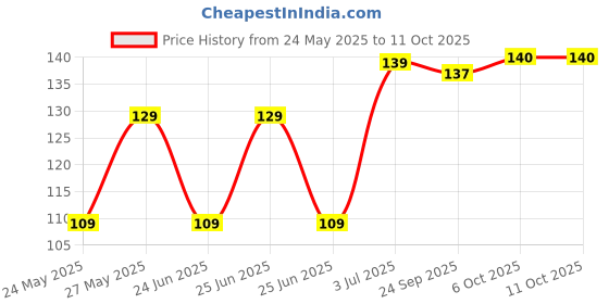 flipkart.com flipkart smartbuy Plastic Grocery Container- 2400 ml flipkart smartbuy Price History Graph from 24 May 2025 to 11 Oct 2025