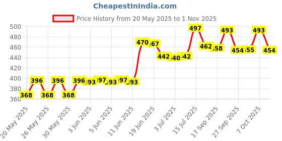 flipkart.com flipkart smartbuy Plastic Grocery Container- 2400 ml flipkart smartbuy Price History Graph from 20 May 2025 to 1 Nov 2025