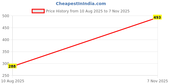 flipkart.com sentricus Plastic Grocery Container - 245 ml, 345 ml, 645 ml, 1200 ml sentricus Price History Graph from 10 Aug 2025 to 7 Nov 2025