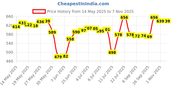 flipkart.com easymart Plastic Grocery Container- 25 L easymart Price History Graph from 14 May 2025 to 7 Nov 2025