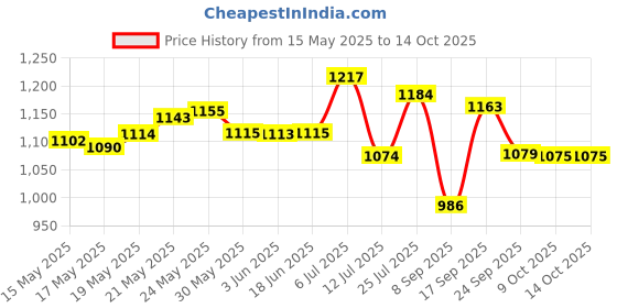flipkart.com easymart Plastic Grocery Container- 25 L easymart Price History Graph from 15 May 2025 to 14 Oct 2025