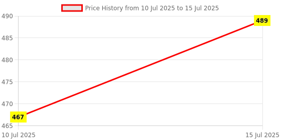 flipkart.com filox Plastic Grocery Container - 250, 450 ml, 1000 ml, 1600 ml, 2500 ml filox Price History Graph from 10 Jul 2025 to 15 Jul 2025