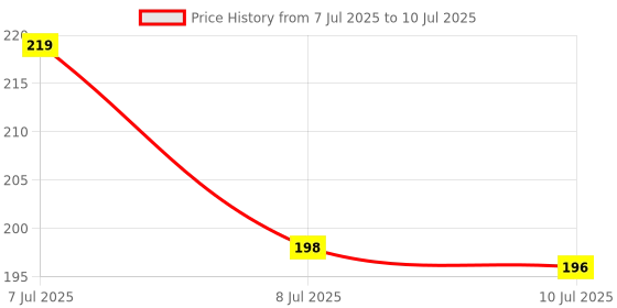 flipkart.com tendercott Plastic Grocery Container- 250 ml tendercott Price History Graph from 7 Jul 2025 to 10 Jul 2025