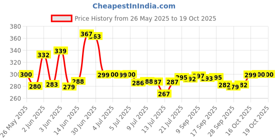 flipkart.com 3d metro super store Plastic Grocery Container - 250 ml 3d metro super store Price History Graph from 26 May 2025 to 19 Oct 2025