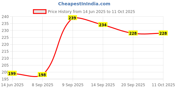 flipkart.com flipkart smartbuy Plastic Grocery Container - 250 ml flipkart smartbuy Price History Graph from 14 Jun 2025 to 11 Oct 2025