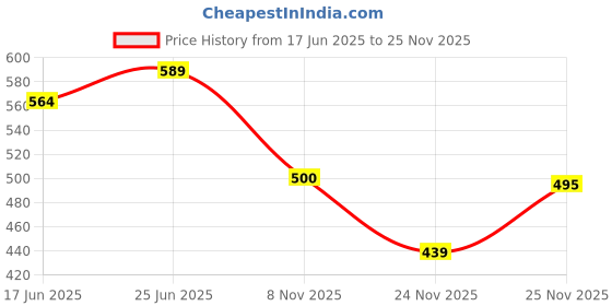 flipkart.com tupperware Plastic Grocery Container - 250 ml tupperware Price History Graph from 17 Jun 2025 to 25 Nov 2025