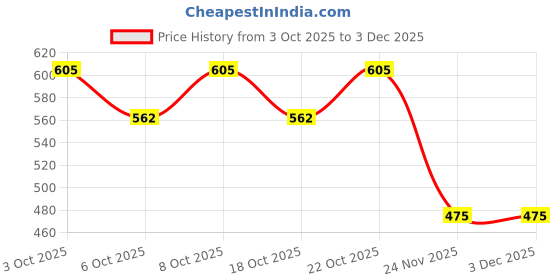 flipkart.com q7 brand Plastic Grocery Container - 250 ml q7 brand Price History Graph from 3 Oct 2025 to 3 Dec 2025