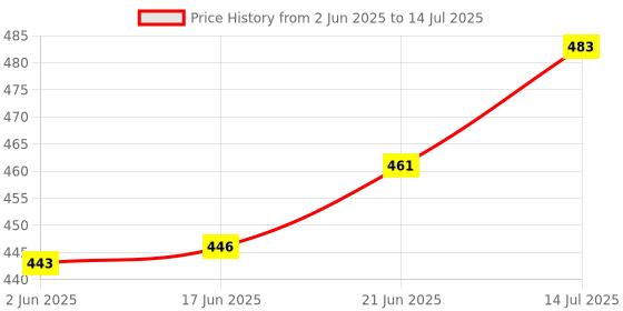 flipkart.com q7 brand Plastic Grocery Container- 250 ml, 350 ml, 650 ml, 1200 ml q7 brand Price History Graph from 2 Jun 2025 to 14 Jul 2025