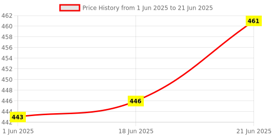 flipkart.com q7 brand Plastic Grocery Container- 250 ml, 350 ml, 650 ml, 1200 ml q7 brand Price History Graph from 1 Jun 2025 to 21 Jun 2025