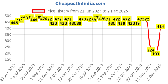 flipkart.com q7 brand Plastic Grocery Container- 250 ml, 350 ml, 650 ml, 1200 ml q7 brand Price History Graph from 21 Jun 2025 to 2 Dec 2025