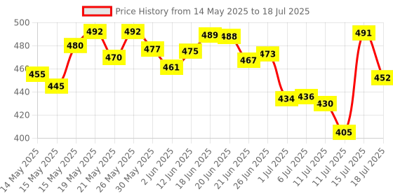 flipkart.com m9gi Plastic Grocery Container- 250 ml, 350 ml, 650 ml, 1200 ml m9gi Price History Graph from 14 May 2025 to 15 Jul 2025