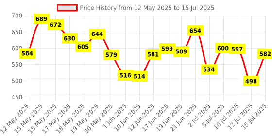 flipkart.com sentricus Plastic Grocery Container- 250 ml, 350 ml, 650 ml, 1200 ml sentricus Price History Graph from 12 May 2025 to 15 Jul 2025