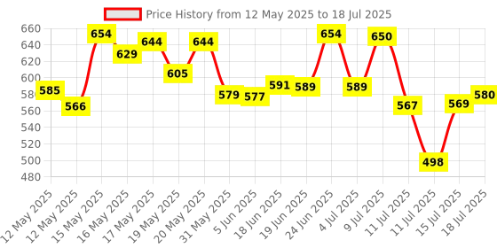 flipkart.com sentricus Plastic Grocery Container- 250 ml, 350 ml, 650 ml, 1200 ml sentricus Price History Graph from 12 May 2025 to 15 Jul 2025