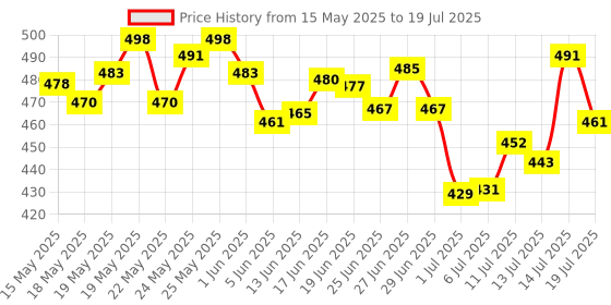 flipkart.com prayati Plastic Grocery Container- 250 ml, 350 ml, 650 ml, 1200 ml prayati Price History Graph from 15 May 2025 to 14 Jul 2025