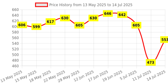 flipkart.com prayati Plastic Grocery Container- 250 ml, 350 ml, 650 ml, 1200 ml prayati Price History Graph from 13 May 2025 to 14 Jul 2025