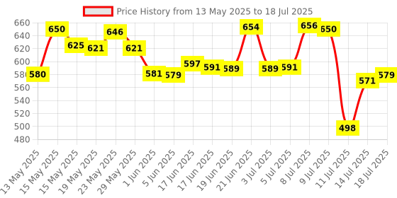 flipkart.com sentricus Plastic Grocery Container- 250 ml, 350 ml, 650 ml, 1200 ml sentricus Price History Graph from 13 May 2025 to 14 Jul 2025