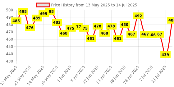 flipkart.com prayati Plastic Grocery Container- 250 ml, 350 ml, 650 ml, 1200 ml prayati Price History Graph from 13 May 2025 to 14 Jul 2025