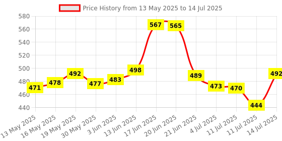 flipkart.com m9gi Plastic Grocery Container- 250 ml, 350 ml, 650 ml, 1200 ml m9gi Price History Graph from 13 May 2025 to 14 Jul 2025