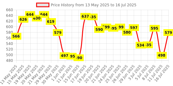 flipkart.com sentricus Plastic Grocery Container- 250 ml, 350 ml, 650 ml, 1200 ml sentricus Price History Graph from 13 May 2025 to 16 Jul 2025