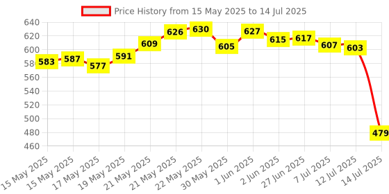 flipkart.com deejet Plastic Grocery Container- 250 ml, 350 ml, 650 ml, 1200 ml deejet Price History Graph from 15 May 2025 to 14 Jul 2025