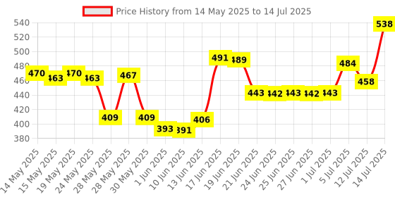 flipkart.com flipkart smartbuy Plastic Grocery Container- 250 ml, 350 ml, 650 ml, 1200 ml flipkart smartbuy Price History Graph from 14 May 2025 to 14 Jul 2025