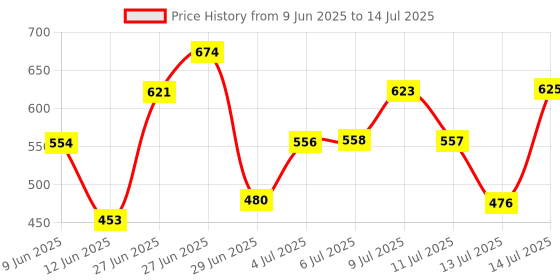 flipkart.com bmv Plastic Grocery Container - 250 ml, 350 ml, 650 ml, 1200 ml bmv Price History Graph from 9 Jun 2025 to 14 Jul 2025