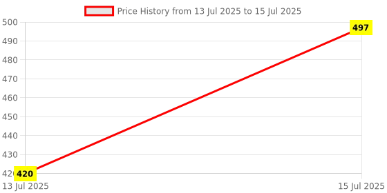 flipkart.com kivanshi Plastic Grocery Container - 250 ml, 350 ml, 650 ml, 1200 ml kivanshi Price History Graph from 13 Jul 2025 to 15 Jul 2025