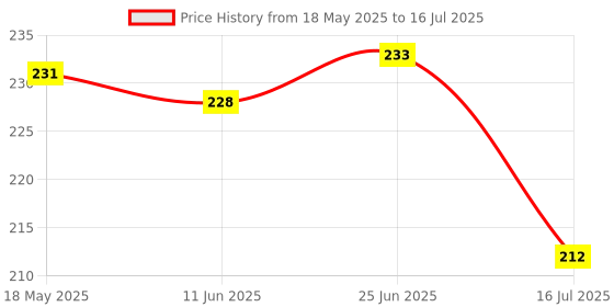 flipkart.com filox Plastic Grocery Container- 250 ml, 450 ml, 1000 ml, 1600 ml, 2500 ml filox Price History Graph from 18 May 2025 to 16 Jul 2025