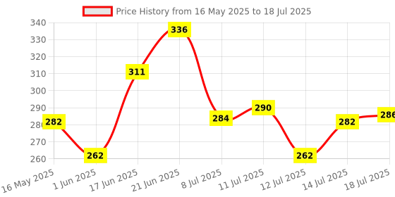 flipkart.com antic Plastic Grocery Container- 250 ml, 500 ml, 750 ml, 1000 ml antic Price History Graph from 16 May 2025 to 14 Jul 2025