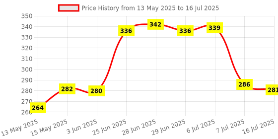 flipkart.com antic Plastic Grocery Container- 250 ml, 500 ml, 750 ml, 1000 ml antic Price History Graph from 13 May 2025 to 16 Jul 2025