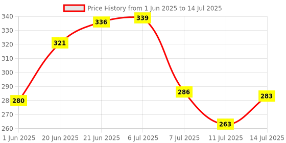 flipkart.com antic Plastic Grocery Container - 250 ml, 500 ml, 750 ml, 1000 ml antic Price History Graph from 1 Jun 2025 to 14 Jul 2025